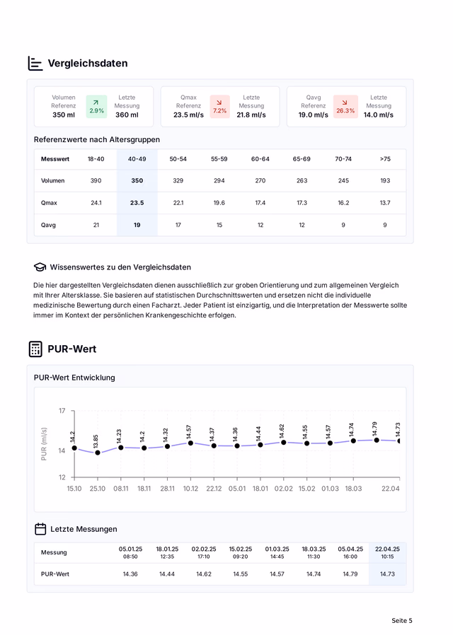 Professional report page with comparison data, reference values, and PUR value